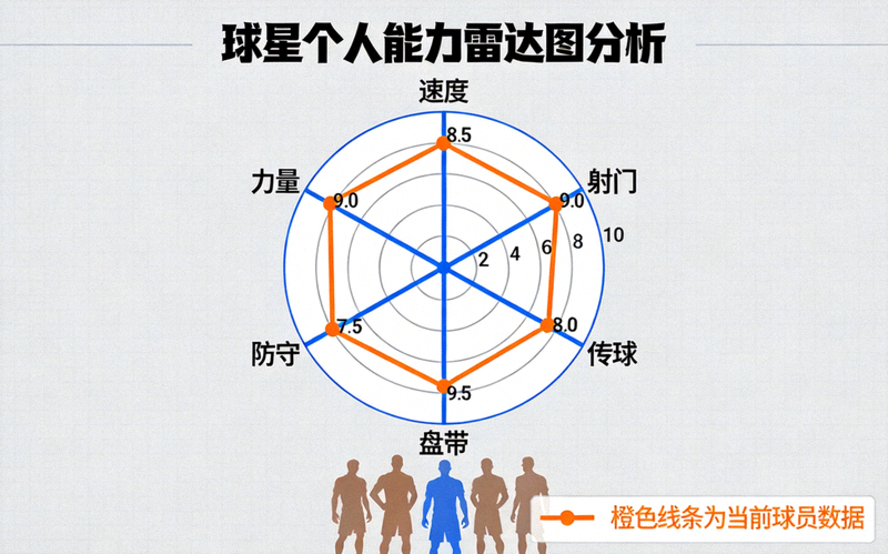 球星个人能力雷达图分析，展示速度、射门、传球、盘带、防守、力量六维数据