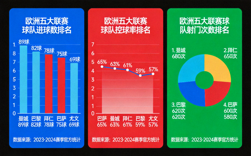 数据可视化图表展示欧洲五大联赛球队进球数、控球率、射门次数排名